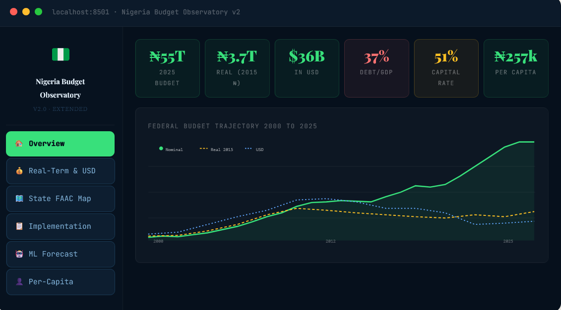 Nigeria Budget Observatory