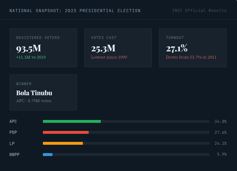Nigeria Election Analytics Dashboard